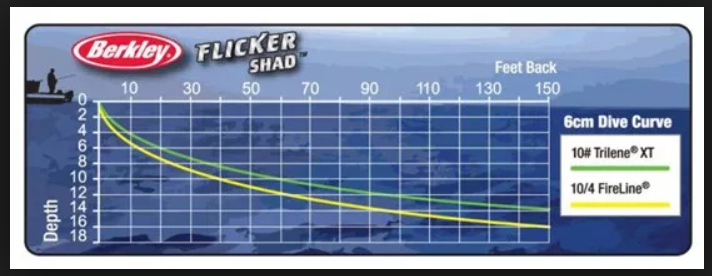 Berkley Flicker Shad Dive Chart